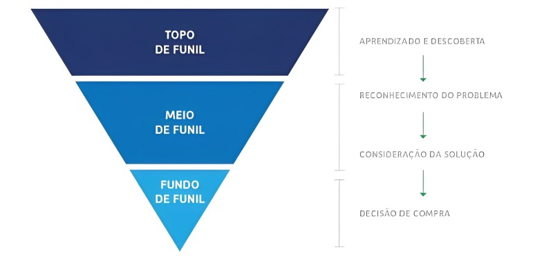 O que é Funil de Marketing?